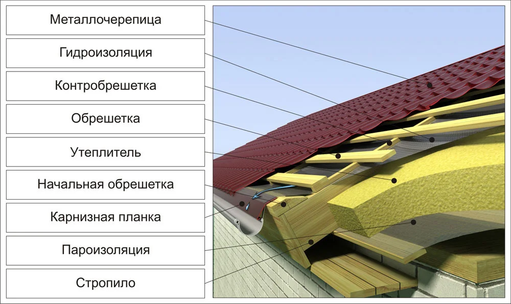 Как правильно крепить металлочерепицу